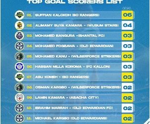Top Goal Scorers in Leone Rock Premier League Shine Bright