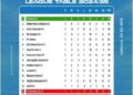 Leone Rock Premier League Heats Up as Bhantal FC Leads the Pack