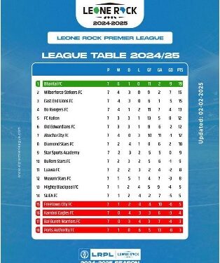 Leone Rock Premier League Heats Up as Bhantal FC Leads the Pack