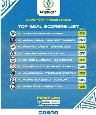 Fierce Goal-Scoring Battle Ignites Leone Rock Premier League