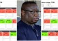Sierra Leone Fails Majority of MCC Scorecard Indicators